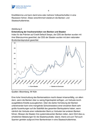 4
Kreditklemme und kann damit eine oder mehrere Volkswirtschaften in eine
Rezession führen. Diese verschlimmert wiederum die Banken- und
Staatsschuldenkrise.
Abbildung 2
Entwicklung der Insolvenzrisiken von Banken und Staaten
Index für die Prämien auf Credit Default Swaps, die CDS der Banken wurden mit
ihrer Bilanzsumme gewichtet, die CDS der Staaten wurden mit dem nationalen
Bruttoinlandsprodukt gewichtet
Quellen: Bloomberg, IW Köln
Eine hohe Verschuldung des Bankensektors macht diesen krisenanfällig, vor allem
dann, wenn die Banken über zu wenig Eigenkapital verfügen, um Verluste durch
ausgefallene Kredite auszugleichen. Über die starke Vernetzung der Banken
untereinander kann eine mangelnde Schockresistenz einer einzelnen Bank sehr
große Auswirkungen auf die Stabilität des gesamten Banksystems haben, wenn
nämlich die Verluste einer notleidenden Bank zu Verlusten bei anderen Banken
führen. Müssen die Staaten ihre systemrelevanten Banken retten, dann führt dies zu
erheblichen Belastungen für die Staatshaushalte. Island, Irland und zum Teil auch
Spanien gerieten aufgrund ihrer Bankenkrisen in eine Staatsschuldenkrise.
 
