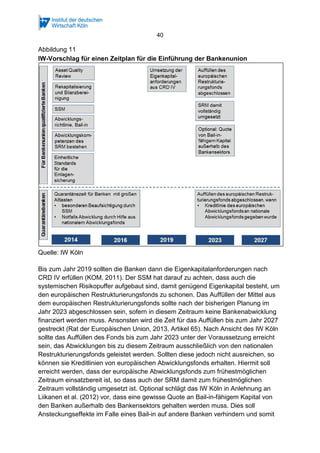40
Abbildung 11
IW-Vorschlag für einen Zeitplan für die Einführung der Bankenunion
Quelle: IW Köln
Bis zum Jahr 2019 sollten die Banken dann die Eigenkapitalanforderungen nach
CRD IV erfüllen (KOM, 2011). Der SSM hat darauf zu achten, dass auch die
systemischen Risikopuffer aufgebaut sind, damit genügend Eigenkapital besteht, um
den europäischen Restrukturierungsfonds zu schonen. Das Auffüllen der Mittel aus
dem europäischen Restrukturierungsfonds sollte nach der bisherigen Planung im
Jahr 2023 abgeschlossen sein, sofern in diesem Zeitraum keine Bankenabwicklung
finanziert werden muss. Ansonsten wird die Zeit für das Auffüllen bis zum Jahr 2027
gestreckt (Rat der Europäischen Union, 2013, Artikel 65). Nach Ansicht des IW Köln
sollte das Auffüllen des Fonds bis zum Jahr 2023 unter der Voraussetzung erreicht
sein, das Abwicklungen bis zu diesem Zeitraum ausschließlich von den nationalen
Restrukturierungsfonds geleistet werden. Sollten diese jedoch nicht ausreichen, so
können sie Kreditlinien von europäischen Abwicklungsfonds erhalten. Hiermit soll
erreicht werden, dass der europäische Abwicklungsfonds zum frühestmöglichen
Zeitraum einsatzbereit ist, so dass auch der SRM damit zum frühestmöglichen
Zeitraum vollständig umgesetzt ist. Optional schlägt das IW Köln in Anlehnung an
Liikanen et al. (2012) vor, dass eine gewisse Quote an Bail-in-fähigem Kapital von
den Banken außerhalb des Bankensektors gehalten werden muss. Dies soll
Ansteckungseffekte im Falle eines Bail-in auf andere Banken verhindern und somit
 