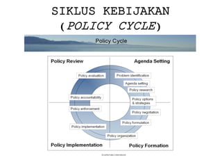 SIKLUS KEBIJAKAN (POLICYCYCLE)  