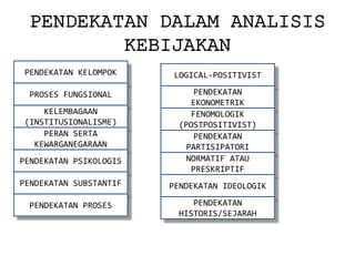 PENDEKATAN DALAM ANALISIS KEBIJAKANPENDEKATAN KELOMPOK 
PROSES FUNGSIONAL 
KELEMBAGAAN (INSTITUSIONALISME) 
PERAN SERTA KEWARGANEGARAAN 
PENDEKATAN PSIKOLOGISPENDEKATAN SUBSTANTIF 
LOGICAL-POSITIVIST 
PENDEKATAN PROSES 
PENDEKATAN EKONOMETRIK 
FENOMOLOGIK (POSTPOSITIVIST) 
PENDEKATAN PARTISIPATORI 
NORMATIF ATAU PRESKRIPTIFPENDEKATAN IDEOLOGIK 
PENDEKATAN HISTORIS/SEJARAH  