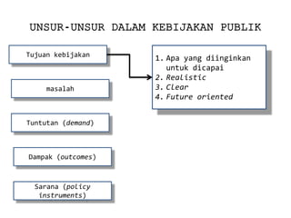 UNSUR-UNSUR DALAM KEBIJAKAN PUBLIK 
Tujuan kebijakan 
masalah 
Tuntutan (demand) 
Dampak (outcomes) 
Sarana (policy instruments) 
1.Apa yang diinginkan untuk dicapai 
2.Realistic 
3.Clear 
4.Future oriented  