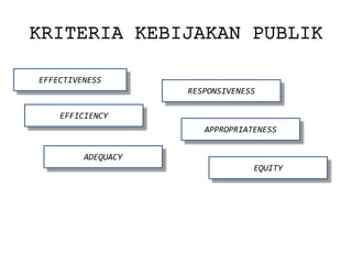 KRITERIA KEBIJAKAN PUBLIK 
EFFECTIVENESS 
EFFICIENCY 
ADEQUACY 
EQUITY 
RESPONSIVENESS 
APPROPRIATENESS  