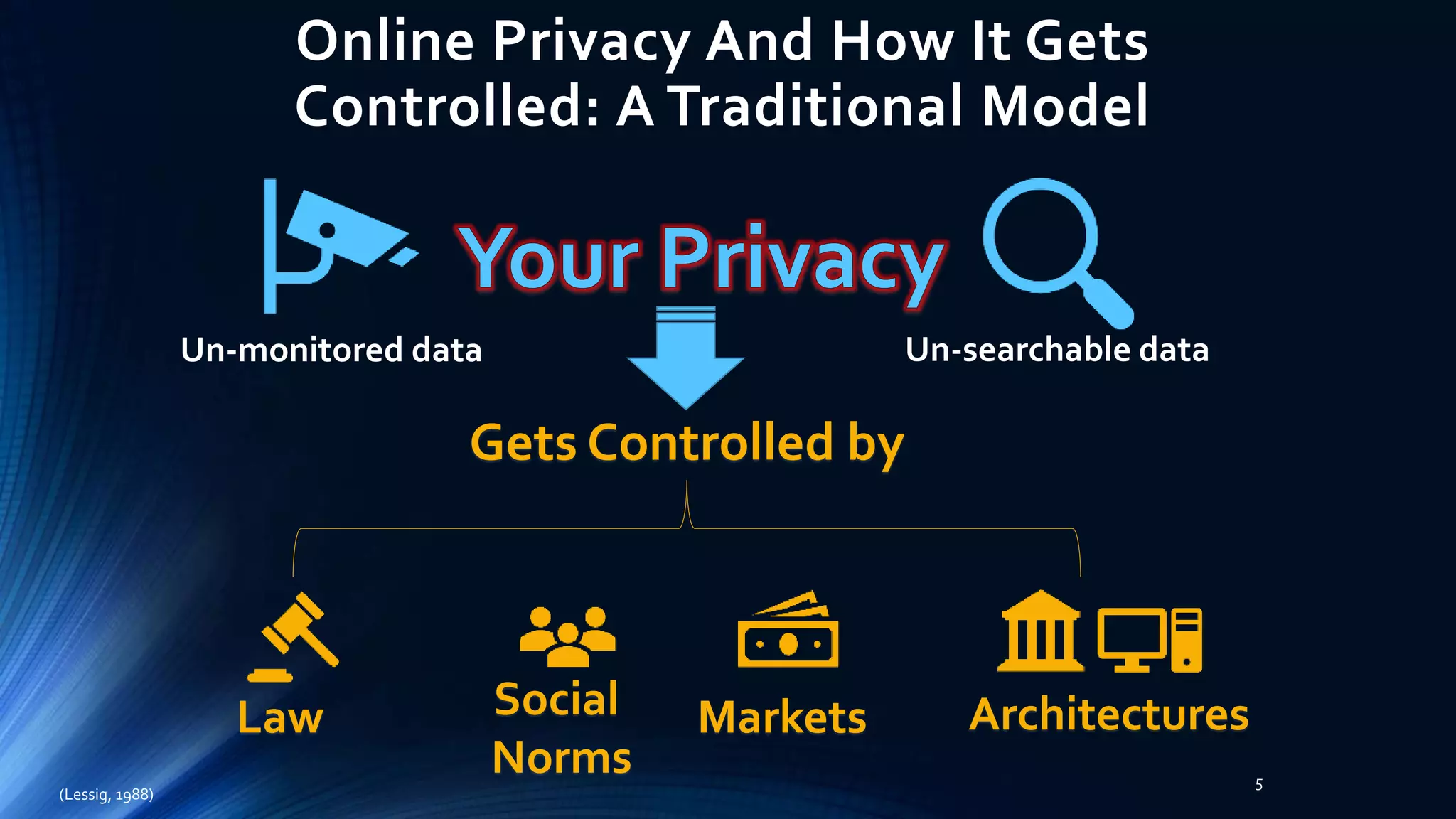 Online Privacy And How It Gets
Controlled: A Traditional Model
Un-monitored data Un-searchable data
Law Social
Norms
Markets Architectures
Gets Controlled by
(Lessig, 1988)
5
 
