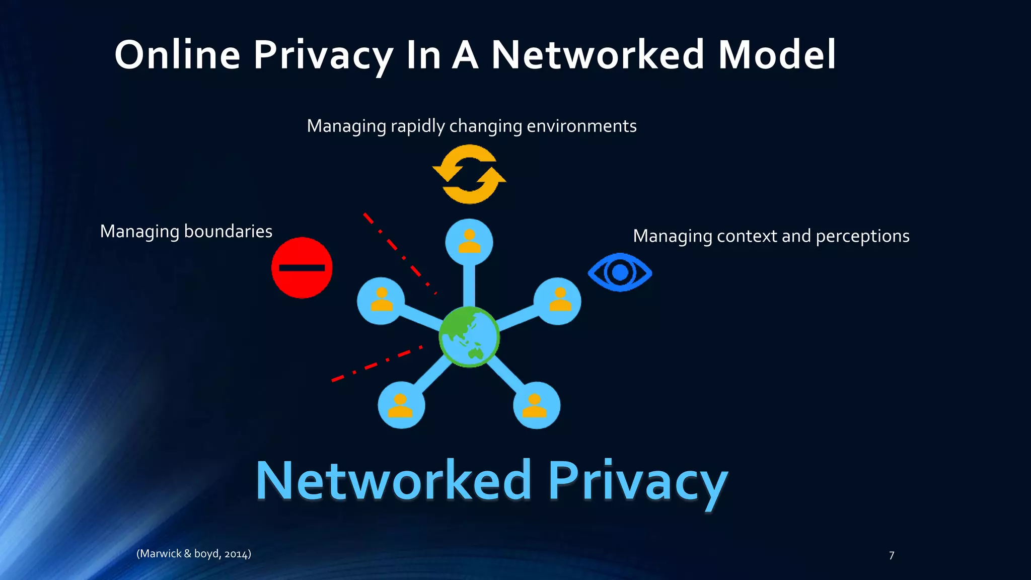 Online Privacy In A Networked Model
Managing boundaries
Managing rapidly changing environments
Managing context and perceptions
(Marwick & boyd, 2014) 7
 