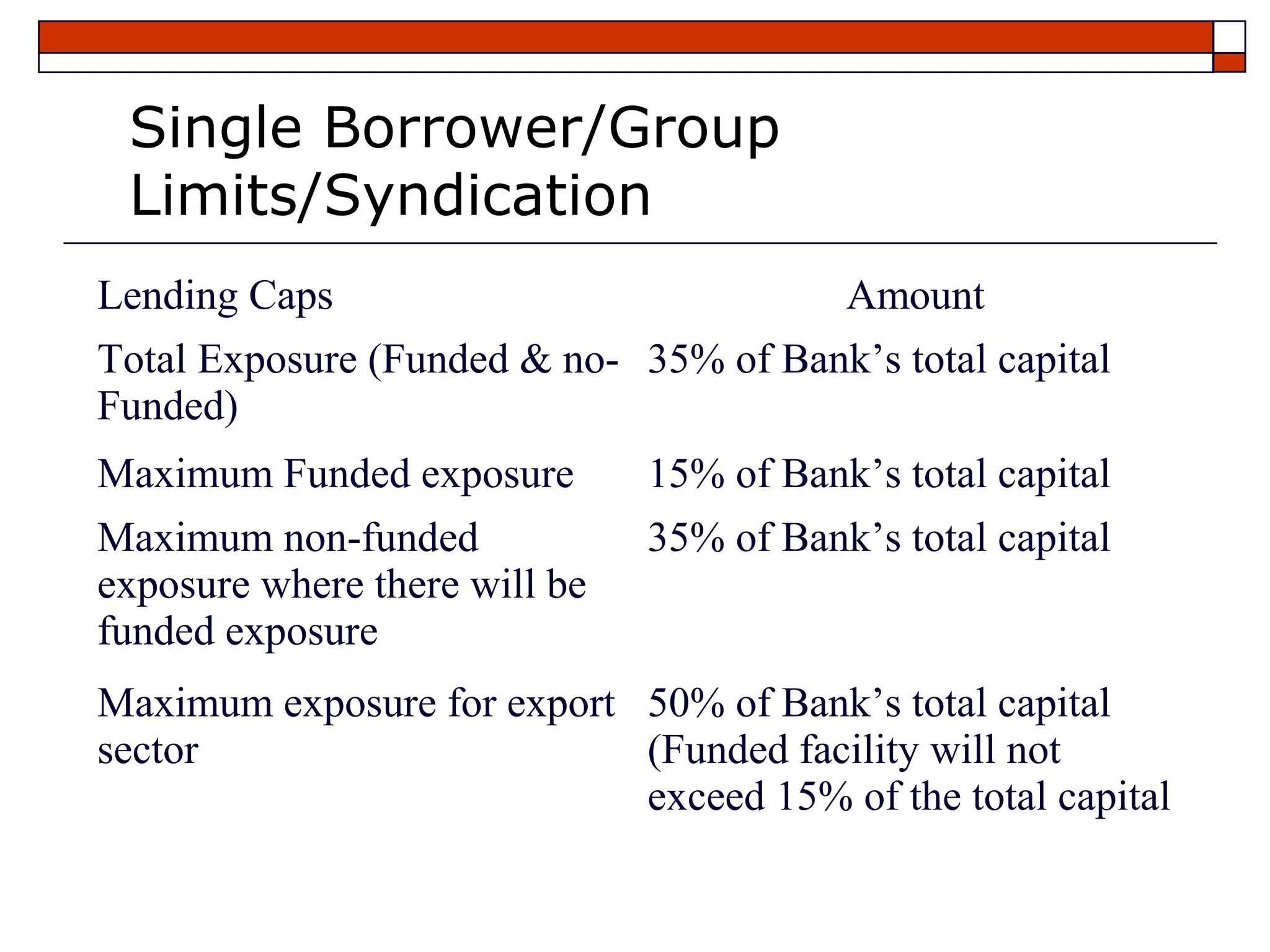 Single Borrower/Group
 Limits/Syndication
Lending Caps                              Amount
Total Exposure (Funded & no- 35% of Bank’s total capital
Funded)
Maximum Funded exposure        15% of Bank’s total capital
Maximum non-funded             35% of Bank’s total capital
exposure where there will be
funded exposure
Maximum exposure for export 50% of Bank’s total capital
sector                      (Funded facility will not
                            exceed 15% of the total capital
 