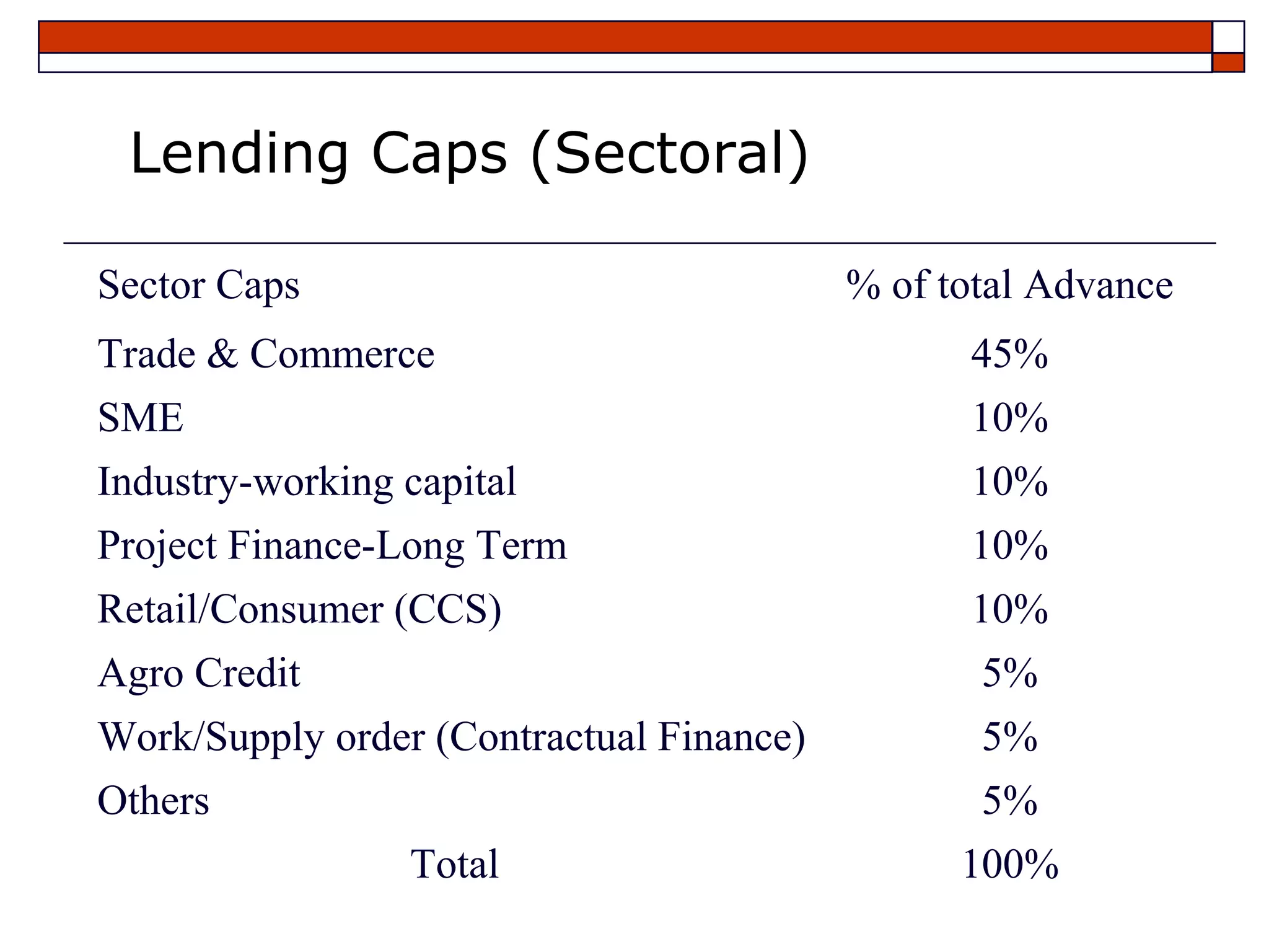 Lending Caps (Sectoral)

Sector Caps                               % of total Advance
Trade & Commerce                                45%
SME                                             10%
Industry-working capital                        10%
Project Finance-Long Term                       10%
Retail/Consumer (CCS)                           10%
Agro Credit                                      5%
Work/Supply order (Contractual Finance)          5%
Others                                           5%
                 Total                          100%
 