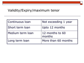 Validity/Expiry/maximum tenor


Continuous loan    Not exceeding 1 year
Short term loan    Upto 12 months
Medium term loan   12 months to 60
                   months
Long term loan     More than 60 months
 