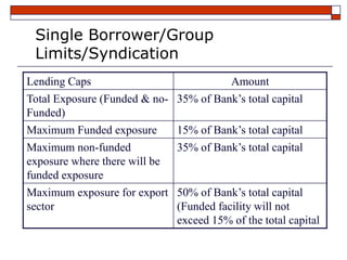 Single Borrower/Group
 Limits/Syndication
Lending Caps                             Amount
Total Exposure (Funded & no- 35% of Bank’s total capital
Funded)
Maximum Funded exposure      15% of Bank’s total capital
Maximum non-funded           35% of Bank’s total capital
exposure where there will be
funded exposure
Maximum exposure for export 50% of Bank’s total capital
sector                       (Funded facility will not
                             exceed 15% of the total capital
 