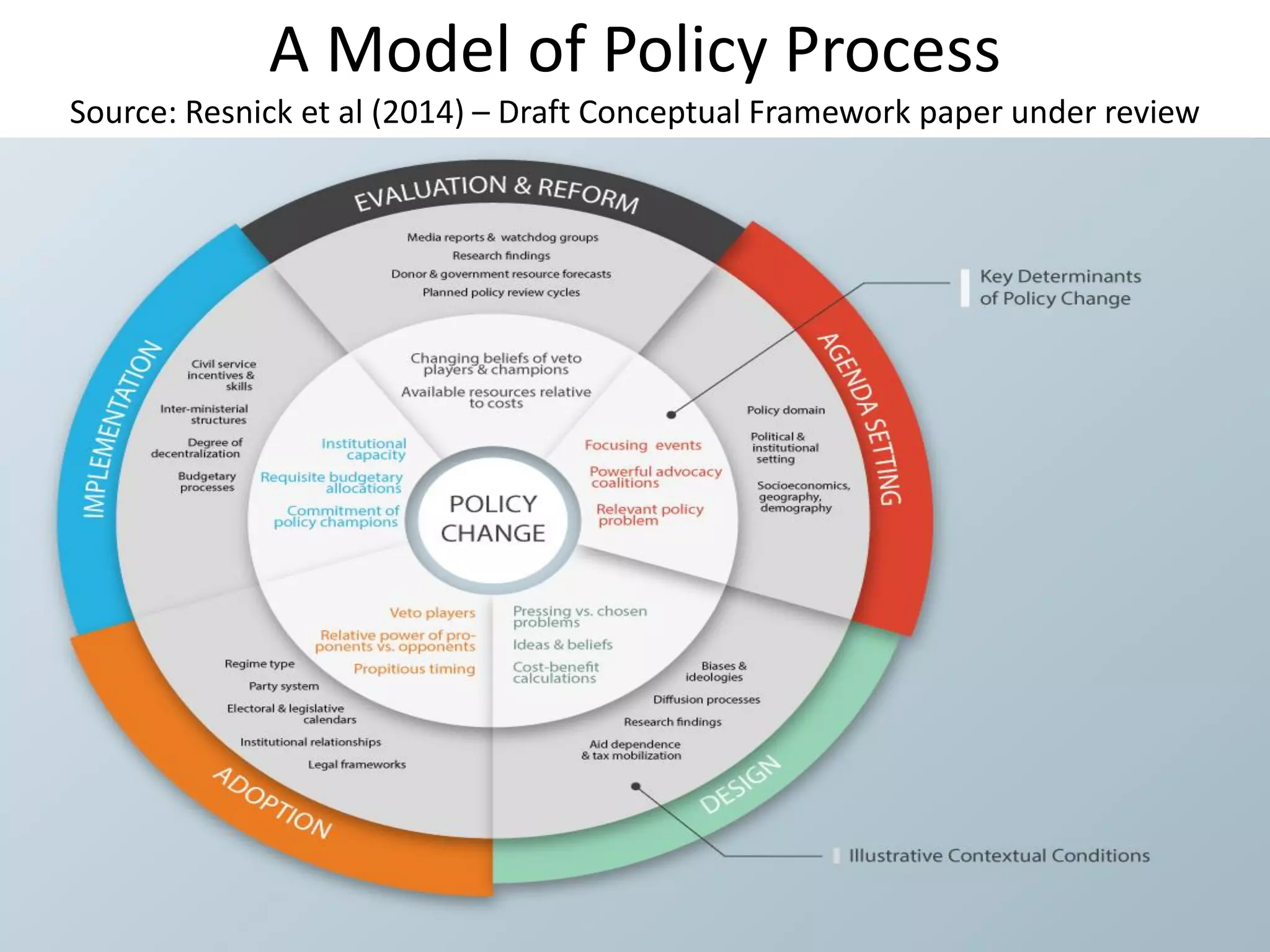 A Model of Policy Process
Source: Resnick et al (2014) – Draft Conceptual Framework paper under review
 