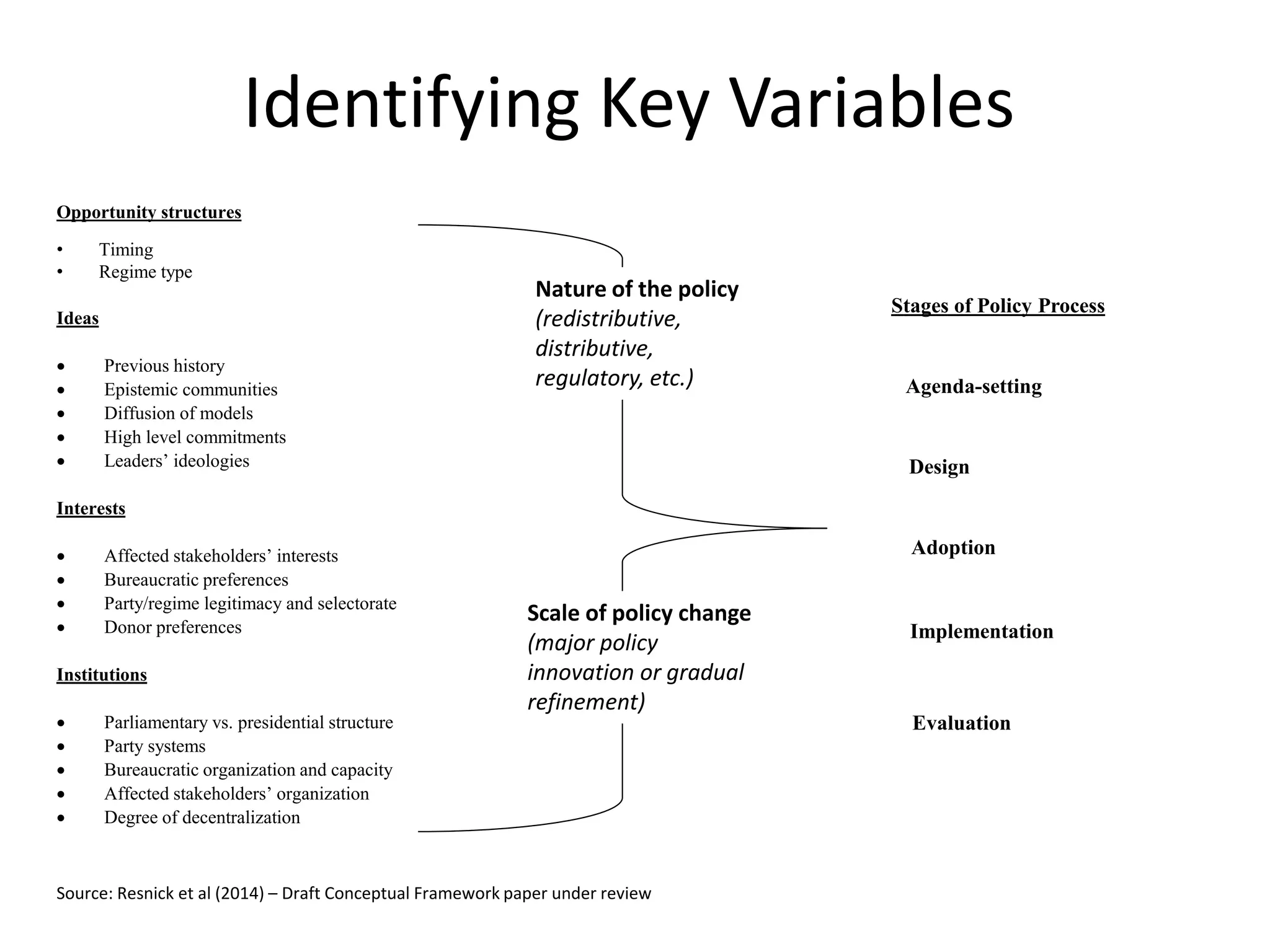 Identifying Key Variables
Agenda-setting
Design
Adoption
Implementation
Evaluation
Stages of Policy Process
Opportunity structures
• Timing
• Regime type
Ideas
 Previous history
 Epistemic communities
 Diffusion of models
 High level commitments
 Leaders’ ideologies
Interests
 Affected stakeholders’ interests
 Bureaucratic preferences
 Party/regime legitimacy and selectorate
 Donor preferences
Institutions
 Parliamentary vs. presidential structure
 Party systems
 Bureaucratic organization and capacity
 Affected stakeholders’ organization
 Degree of decentralization
Source: Resnick et al (2014) – Draft Conceptual Framework paper under review
Nature of the policy
(redistributive,
distributive,
regulatory, etc.)
Scale of policy change
(major policy
innovation or gradual
refinement)
 