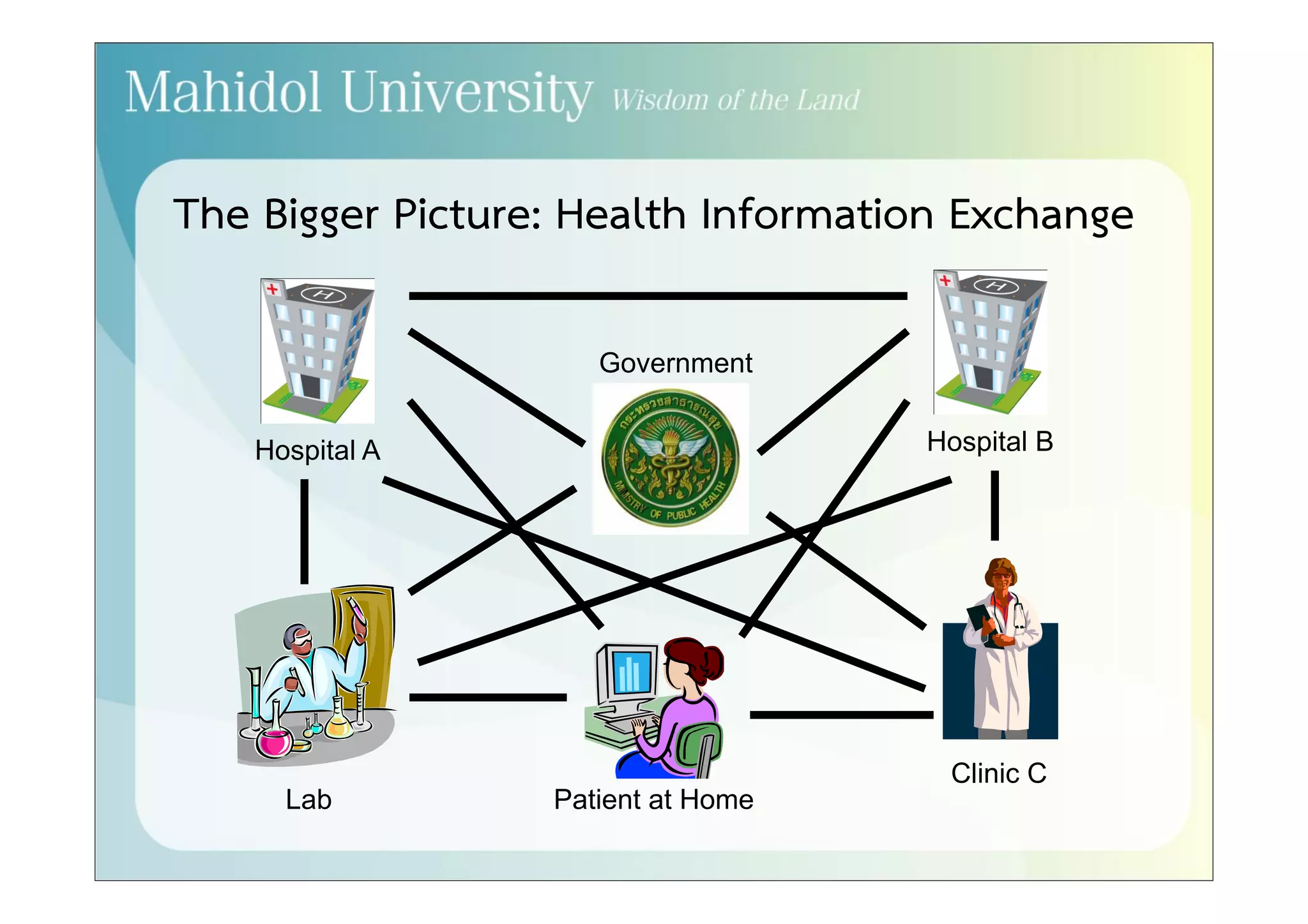The Bigger Picture: Health Information Exchange 
Hospital A Hospital B 
Clinic C 
Government 
Lab Patient at Home 
 