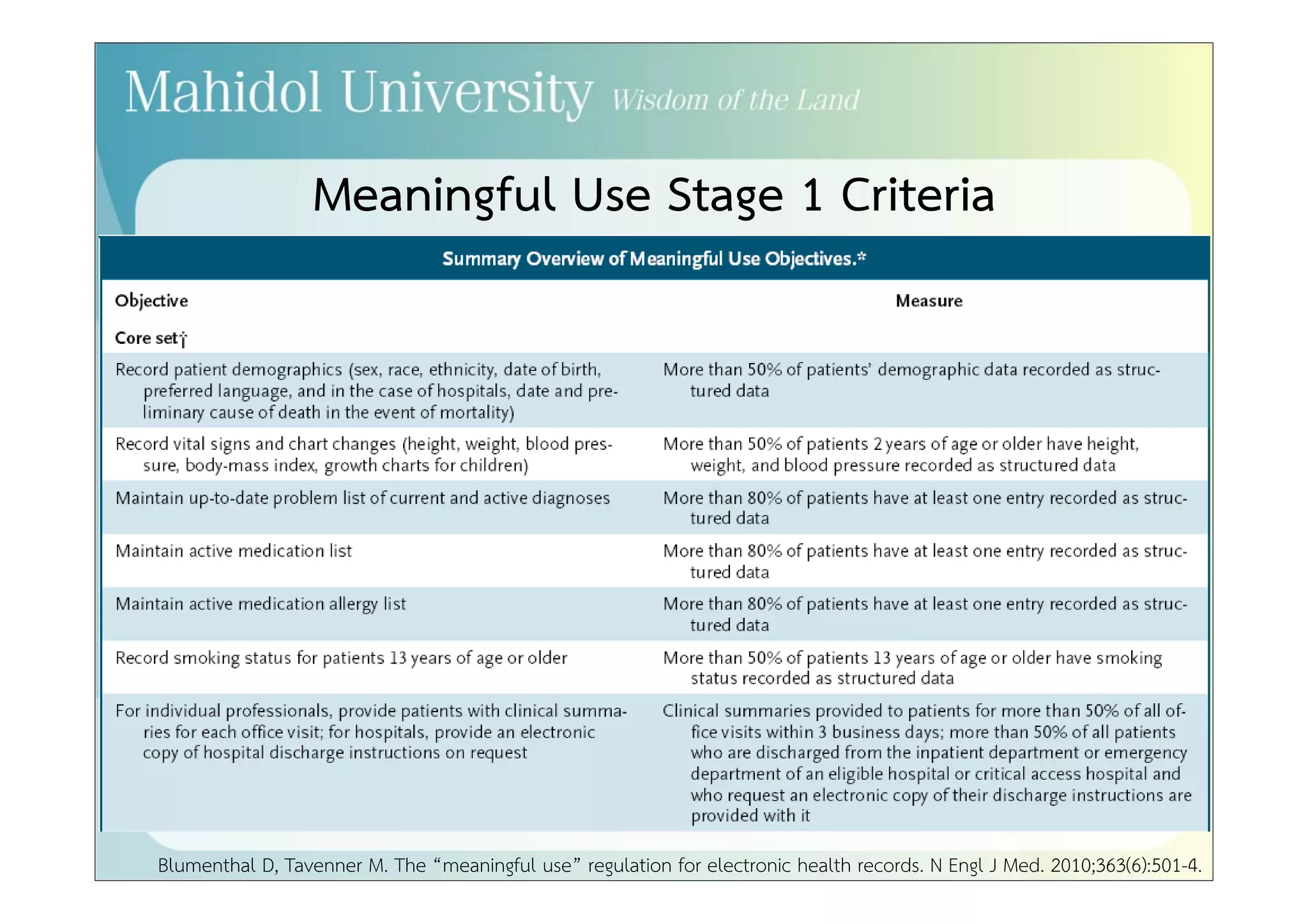 Meaningful Use of EHRs: ONC’s 3-Stage Approach 
Stage 1 
- Electronic capture of 
health information 
- Information sharing 
- Data reporting 
Stage 2 
Use of EHRs 
to improve 
processes of 
care 
Stage 3 
Use of 
EHRs to 
improve 
outcomes 
Better 
Health 
Blumenthal D, 2010 
 