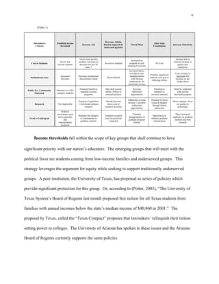 6


          (Table 1)




                                                                        Decrease Admin.
       Alternatives       Establish income                                                                             Alter State
                                                  Increase Aid         Burden imposed by        Tiered Plans                                Increase Selectivity
         Criteria            threshold                                                                                 Constitution
                                                                       states and agencies




                                               Favors low income                                                                               Increase due to
                                                                                                 Increased by
                             Favors low       students, has been on                                                                          inferred increase in
     Cost to Students                                                  No cost to students     program or year            No Cost
                           income students     decrease for last 30                                                                              quality thru
                                                                                              entering University
                                                     years *                                                                                      selectivity
                                                                                               Increased lattice
                                                                                               cost due to non-                               Lose revenue in
                                                                                                                    Possibly significant
                              Increased       Decrease institutional                            standardization                                aggregate but
    Institutional costs                                                   Direct Benefit                            indirect costs due to
                               Revenue         discretionary funds                               with obvious                                 increase on per
                                                                                                                      lobbying efforts
                                                                                               implications for                                student basis
                                                                                              increased revenue

                                               Potential benefit to     May shift current          Revenue              Potential to         Must be combined
  Public Svc. Community   Maintain low SES
                                                maintain existing       admin. Efforts to         redirection           maintain or             with income
         Outreach         category students
                                                   programs             outreach projects        opportunities       increase outreach       threshold program

                                                                                              Additional revenue     Potential to boost
                                              Academic Capitalism        Should decrease                                                    More strategic, focus
                                                                                              streams // possible    research budgets
        Research           Not Applicable     // Aid should enhance        direct cost of                                                      on science &
                                                                                                  redirection         through tuition
                                                     research           research activities                                                     technology
                                                                                                 opportunities          redirection
                              Relative
                          percentage equal                                                        Potential                                   Place increased
                                              Maintain the integrity    Graduate research                             Opportunity to
                           across graduate                                                    disaggregation of                             emphasis on graduate
   Grad vs Undergrad                           of commitment to         may be positively                            enhance graduate
                                 and                                                          graduate program                               students and their
                                               graduate students            impacted                                   subsidization
                            undergraduate                                                          tuitions                                      research
                              programs




       Income thresholds fall within the scope of key groups that shall continue to have

significant priority with our nation’s educators. The emerging groups that will meet with the

political favor are students coming from low-income families and underserved groups. This

strategy leverages the argument for equity while seeking to support traditionally underserved

groups. A peer institution, the University of Texas, has proposed as series of policies which

provide significant protection for this group. Or, according to (Potter, 2003), “The University of

Texas System’s Board of Regents last month proposed free tuition for all Texas students from

families with annual incomes below the state’s median income of $40,860 in 2001.” The

proposal by Texas, called the “Texas Compact” proposes that lawmakers’ relinquish their tuition

setting power to colleges. The University of Arizona has spoken to these issues and the Arizona

Board of Regents currently supports the same policies.
 