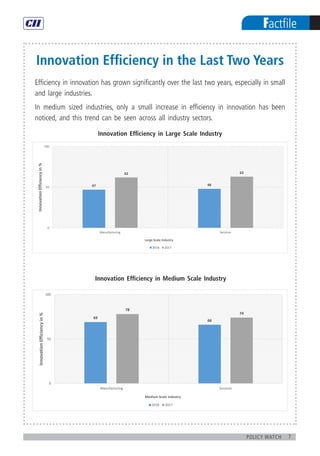 7policy watch
Factfile
	
Innovation Efficiency in the Last Two Years
Efficiency in innovation has grown significantly over the last two years, especially in small
and large industries.
In medium sized industries, only a small increase in efficiency in innovation has been
noticed, and this trend can be seen across all industry sectors.
Innovation Efficiency in Large Scale Industry
Innovation Efficiency in Medium Scale Industry
47 48
62 63
0
50
100
Manufacturing Services
InnovationEfficiencyin%
Large Scale Industry
2016 2017
69
66
78
74
0
50
100
Manufacturing Services
InnovationEfficiencyin%
Medium Scale Industry
2016 2017
 