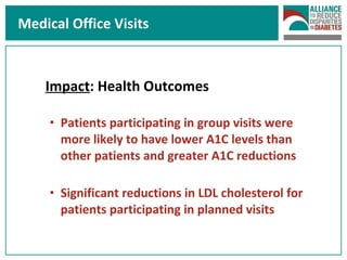 Medical Office Visits Impact : Health Outcomes Patients participating in group visits were more likely to have lower A1C levels than other patients and greater A1C reductions Significant reductions in LDL cholesterol for patients participating in planned visits 