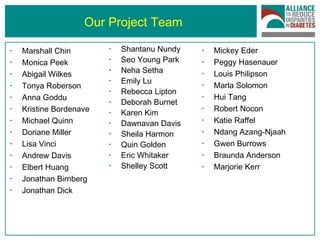 Our Project Team Marshall Chin Monica Peek Abigail Wilkes Tonya Roberson Anna Goddu Kristine Bordenave Michael Quinn Doriane Miller Lisa Vinci Andrew Davis Elbert Huang Jonathan Birnberg Jonathan Dick Mickey Eder Peggy Hasenauer Louis Philipson Marla Solomon Hui Tang Robert Nocon Katie Raffel Ndang Azang-Njaah Gwen Burrows Braunda Anderson Marjorie Kerr Shantanu Nundy Seo Young Park Neha Setha Emily Lu Rebecca Lipton Deborah Burnet Karen Kim Dawnavan Davis Sheila Harmon Quin Golden Eric Whitaker Shelley Scott 