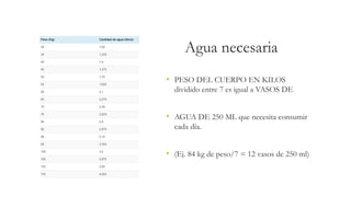 Agua necesaria
• PESO DEL CUERPO EN KILOS
dividido entre 7 es igual a VASOS DE
• AGUA DE 250 ML que necesita consumir
cada día.
• (Ej. 84 kg de peso/7 = 12 vasos de 250 ml)
 