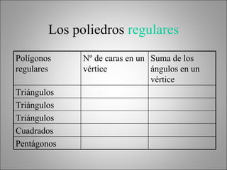 Los poliedros  regulares Polígonos regulares Nº de caras en un vértice Suma de los ángulos en un vértice Triángulos Triángulos Triángulos Cuadrados Pentágonos 