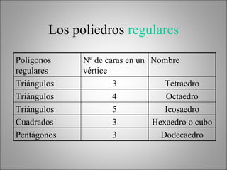 Los poliedros  regulares Polígonos regulares Nº de caras en un vértice Nombre Triángulos 3 Tetraedro Triángulos 4 Octaedro Triángulos 5 Icosaedro Cuadrados 3 Hexaedro o cubo Pentágonos 3 Dodecaedro 