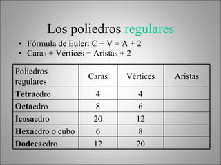 Los poliedros  regulares Fórmula de Euler: C + V = A + 2 Caras + Vértices = Aristas + 2 Poliedros regulares Caras Vértices Aristas Tetra edro 4 4 Octa edro 8 6 Icosa edro 20 12 Hexa edro o cubo 6 8 Dodeca edro 12 20 