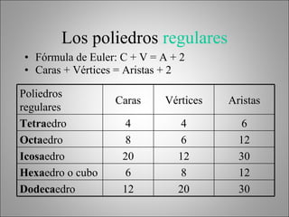 Los poliedros  regulares Fórmula de Euler: C + V = A + 2 Caras + Vértices = Aristas + 2 Poliedros regulares Caras Vértices Aristas Tetra edro 4 4 6 Octa edro 8 6 12 Icosa edro 20 12 30 Hexa edro o cubo 6 8 12 Dodeca edro 12 20 30 