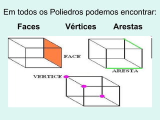 Em todos os Poliedros podemos encontrar:
   Faces        Vértices    Arestas
 