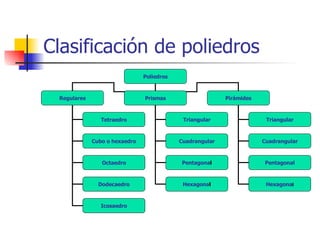 Clasificación de poliedros Poliedros Regulares Prismas Pirámides Tetraedro Cubo o hexaedro Octaedro Dodecaedro Icosaedro Triangular Cuadrangular Pentagona l Hexagona l Triangular Cuadrangular Pentagonal Hexagona l 