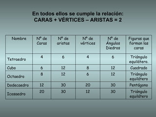 En todos ellos se cumple la relación:  CARAS + VÉRTICES – ARISTAS = 2   Nombre Nº de Caras Nº de aristas Nº de vértices Nº de Ángulos Diedros Figuras que forman las caras Tetraedro 4 6 4 6 Triángulo equilátero. Cubo 6 12 8 12 Cuadrado Octaedro 8 12 6 12 Triángulo equilátero Dodecaedro 12 30 20 30 Pentágono Icosaedro 20 30 12 30 Triángulo equilátero 