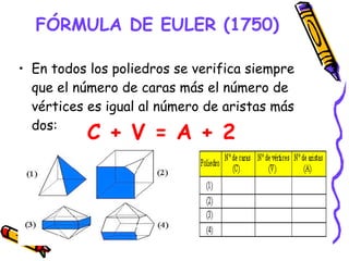 FÓRMULA DE EULER (1750) En todos los poliedros se verifica siempre que el número de caras más el número de vértices es igual al número de aristas más dos: C + V = A + 2 