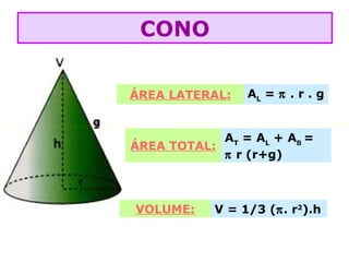 ÁREA LATERAL: AL
= π . r . g
ÁREA TOTAL:
AT
= AL
+ AB
=
=π rg+ π r2
VOLUME: V = 1/3 (π. r2
).h
CONO
 
