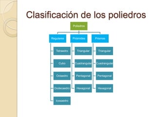 Clasificación de los poliedros
Poliedros

Regulares

Pirámides

Prismas

Tetraedro

Triangular

Triangular

Cubo

Cuadrangular

Cuadrangular

Octaedro

Pentagonal

Pentagonal

Dodecaedro

Hexagonal

Hexagonal

Icosaedro

 