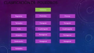 CLASIFICACIÓNDE POLIEDROS
Poliedros
Regulares Pirámides Prismas
Tetraedro
Cubo
Octaedro
Dodecaedro
Icosaedro
Hexagonal
Pentagonal
Cuadrangular
Triangular
Hexagonal
Pentagonal
Cuadrangular
Triangular
 