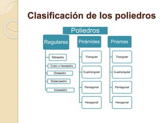 Clasificación de los poliedros
Regulares
Tetraedro
Cubo o hexaedro
Octaedro
Dodecaedro
Icosaedro
Poliedros
Pirámides
Triangular
Cuadrangular
Pentagonal
Hexagonal
Prismas
Triangular
Cuadrangular
Pentagonal
Hexagonal
 