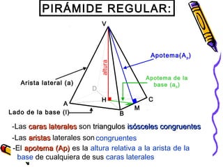 PIRÁMIDE REGULAR:
Apotema(Ap)
Arista lateral (a)
-Las caras lateralescaras laterales son triangulostriangulos isósceles congruentesisósceles congruentes
-Las aristasaristas laterales son congruentes
-El apotemaapotema (Ap)(Ap) es la altura relativa a la arista de la
base de cualquiera de sus caras laterales
altura
V
A
B
C
D
M
H
Apotema de la
base (ab)
Lado de la base (l)
 