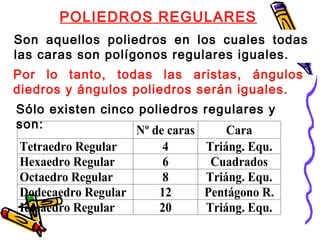POLIEDROS REGULARES
Son aquellos poliedros en los cuales todas
las caras son polígonos regulares iguales.
Por lo tanto, todas las aristas, ángulos
diedros y ángulos poliedros serán iguales.
Sólo existen cinco poliedros regulares y
son: Nº de caras Cara
Tetraedro Regular 4 Triáng. Equ.
Hexaedro Regular 6 Cuadrados
Octaedro Regular 8 Triáng. Equ.
Dodecaedro Regular 12 Pentágono R.
Icosaedro Regular 20 Triáng. Equ.
 