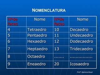 N OMENCLATURA Profª. Marlúcia Brasil Nºde faces Nome Nºde faces Nome 4 Tetraedro 10 Decaedro 5 Pentaedro 11 Undecaedro 6 Hexaedro 12 Dodecaedro 7 Heptaedro 13 Tridecaedro 8 Octaedro ....... ................ 9 Eneaedro 20 Icosaedro 