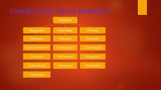 Clasificación de los poliedros
Poliedros
PirámidesRegulares
Tetraedro Triangular
Cubo o hexaedro
Prismas
Cuadrangular Cuadrangular
Triangular
Octoedro Pentagonal Pentagonal
Dodecaedro Hexagonal Hexagonal
Icosaesdro