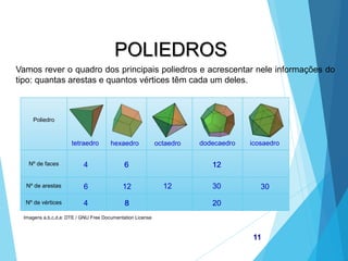 MATEMÁTICA, 2ª Série
Poliedros: classificação e representações
Poliedro
Nº de faces
Nº de arestas
Nº de vértices
11
POLIEDROS
4
tetraedro
6
hexaedro octaedro
12
dodecaedro icosaedro
12
8
12
6
4 20
30 30
8
6 12
20
Vamos rever o quadro dos principais poliedros e acrescentar nele informações do
tipo: quantas arestas e quantos vértices têm cada um deles.
Imagens a,b,c,d,e: DTE / GNU Free Documentation License
 
