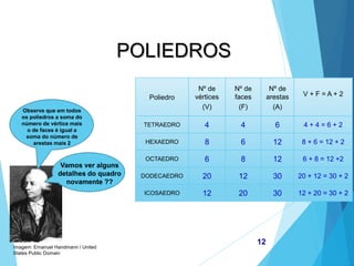 MATEMÁTICA, 2ª Série
Poliedros: classificação e representações
Poliedro
Nº de
vértices
(V)
Nº de
faces
(F)
Nº de
arestas
(A)
V + F = A + 2
TETRAEDRO 4 4 6 4 + 4 = 6 + 2
HEXAEDRO 8 6 12 8 + 6 = 12 + 2
OCTAEDRO 6 8 12 6 + 8 = 12 +2
DODECAEDRO 20 12 30 20 + 12 = 30 + 2
ICOSAEDRO 12 20 30 12 + 20 = 30 + 2
12
POLIEDROS
Percebeu alguma
regularidade nos
números do
quadro anterior??
Vamos ver alguns
detalhes do quadro
novamente ??
Observe que em todos
os poliedros a soma do
número de vértice mais
o de faces é igual a
soma do número de
arestas mais 2
Imagem: Emanuel Handmann / United
States Public Domain
 