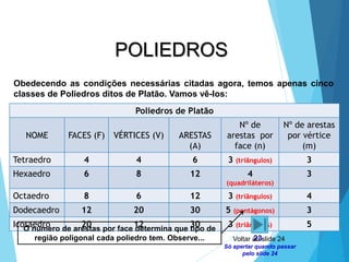 MATEMÁTICA, 2ª Série
Poliedros: classificação e representações
23
POLIEDROS
Obedecendo as condições necessárias citadas agora, temos apenas cinco
classes de Poliedros ditos de Platão. Vamos vê-los:
Poliedros de Platão
NOME FACES (F) VÉRTICES (V) ARESTAS
(A)
Nº de
arestas por
face (n)
Nº de arestas
por vértice
(m)
Tetraedro 4 4 6 3 (triângulos) 3
Hexaedro 6 8 12 4
(quadriláteros)
3
Octaedro 8 6 12 3 (triângulos) 4
Dodecaedro 12 20 30 5 (pentágonos) 3
Icosaedro 20 12 30 3 (triângulos) 5
O número de arestas por face determina que tipo de
região poligonal cada poliedro tem. Observe... Voltar ao slide 24
Só apertar quando passar
pelo slide 24
 