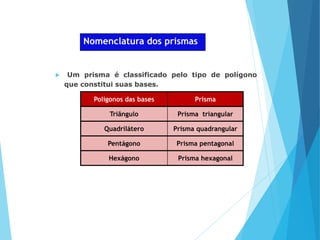 MATEMÁTICA, Ensino Médio, 2° ano
Volume dos prismas
Nomenclatura dos prismas
 Um prisma é classificado pelo tipo de polígono
que constitui suas bases.
Prisma hexagonal
Hexágono
Prisma pentagonal
Pentágono
Prisma quadrangular
Quadrilátero
Prisma triangular
Triângulo
Prisma
Polígonos das bases
 