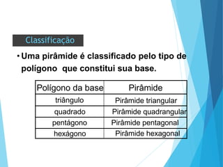 Classificação
• Uma pirâmide é classificado pelo tipo de
polígono que constitui sua base.
Polígono da base Pirâmide
triângulo Pirâmide triangular
quadrado Pirâmide quadrangular
pentágono Pirâmide pentagonal
hexágono Pirâmide hexagonal
 