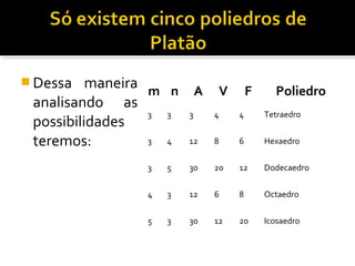  Dessa maneira
analisando as
possibilidades
teremos:
m n A V F Poliedro
3 3 3 4 4 Tetraedro
3 4 12 8 6 Hexaedro
3 5 30 20 12 Dodecaedro
4 3 12 6 8 Octaedro
5 3 30 12 20 Icosaedro
 
