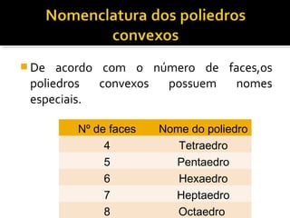  De acordo com o número de faces,os
poliedros convexos possuem nomes
especiais.
Nº de faces Nome do poliedro
4 Tetraedro
5 Pentaedro
6 Hexaedro
7 Heptaedro
8 Octaedro
 