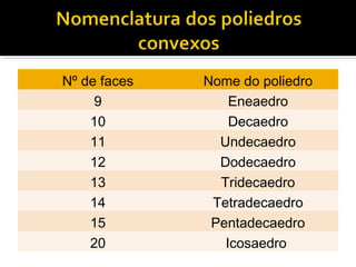 Nº de faces Nome do poliedro
9 Eneaedro
10 Decaedro
11 Undecaedro
12 Dodecaedro
13 Tridecaedro
14 Tetradecaedro
15 Pentadecaedro
20 Icosaedro
 