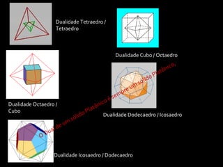 Dualidade Tetraedro /
Tetraedro
Dualidade Cubo / Octaedro
Dualidade Octaedro /
Cubo
Dualidade Dodecaedro / Icosaedro
Dualidade Icosaedro / Dodecaedro
O Dual de um sólido Platônico é sempre um sólido Platônico,
 