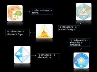 o cubo - elementoo cubo - elemento
terra.terra.
o tetraedro - oo tetraedro - o
elemento fogo.elemento fogo.
o octaedro, - oo octaedro, - o
elemento ar.elemento ar.
o icosaedro - oo icosaedro - o
elemento água.elemento água.
o dodecaedro -o dodecaedro -
simboliza osimboliza o
Universo.Universo.
 