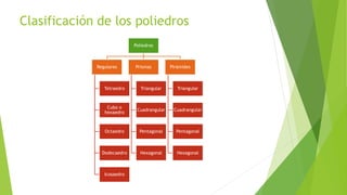 Clasificación de los poliedros
Poliedros
Pirámides
Triangular
Cuadrangular
Pentagonal
Hexagonal
Prismas
Triangular
Cuadrangular
Pentagonal
Hexagonal
Regulares
Tetraedro
Cubo o
hexaedro
Octaedro
Dodecaedro
Icosaedro
 