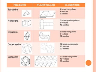 POLIEDRO PLANIFICAÇÃO ELEMENTOS
Tetraedro 4 faces triangulares
4 vértices
6 arestas
Hexaedro 6 faces quadrangulares
8 vértices
12 arestas
Octaedro 8 faces triangulares
6 vértices
12 arestas
Dodecaedro 12 faces pentagonais
20 vértices
30 arestas
Icosaedro 20 faces triangulares
12 vértices
30 arestas
 