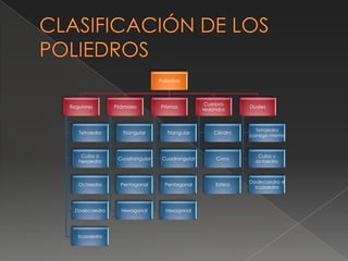 Poliedros



                                                Cuerpos
Regulares      Pirámides       Prismas               ...